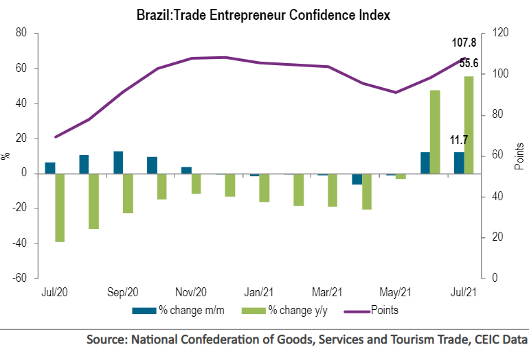 Trade companies in Brazil are more optimistic in July, as the trade entrepreneurs’ confidence index rose by 11.7% m/m to 107.8 in the month, exceeding the threshold value of 100. 