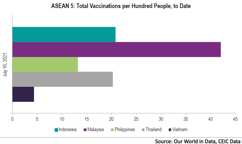 Malaysia has administered 42 total vaccinations against COVID-19 per 100 people as of Friday, July 16, leading by far the rest of the countries in the ASEAN-5 region, according to Our World in Data.