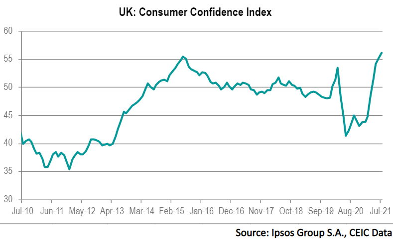 United Kingdom’s consumer confidence index hit 56.1 in July 2021, the highest value on record, ahead of the government’s decision to lift nearly all remaining COVID-19 restrictions in England. 