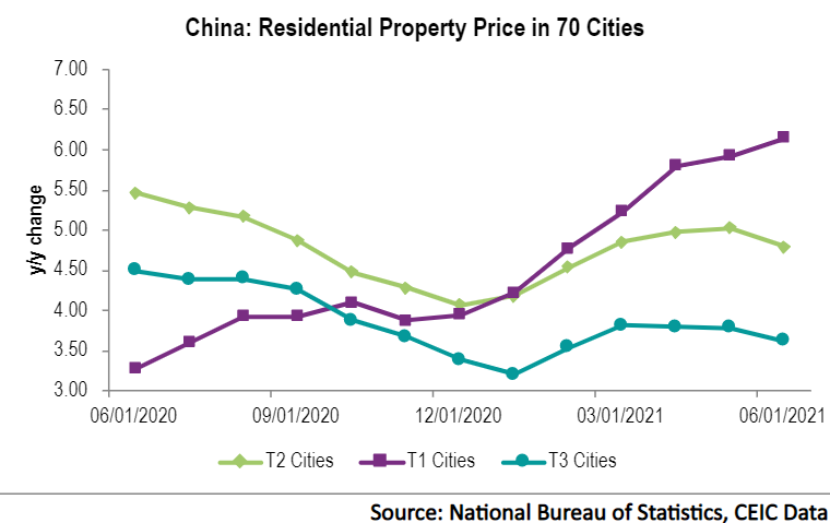 Residential property prices in 70 cities show similar trends between the tier-2 and tier-3 categories. 