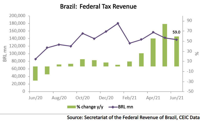 Brazil’s federal tax collection rose by 59% y/y in June to BRL 137bn, reflecting mainly the growing economic activity in May.