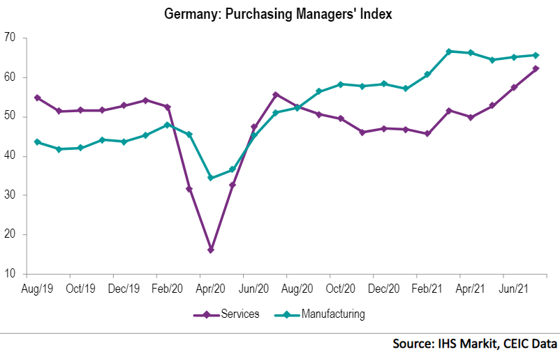 Business activity in the manufacturing sector in Germany, measured by the Purchasing managers' index (PMI), keeps expanding in July 2021.
