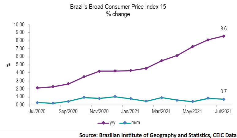 Brazil’s Extended National Consumer Price Index 15 (IPCA-15) rose by 8.6% y/y in mid-July 2021, supported by higher prices of electricity.