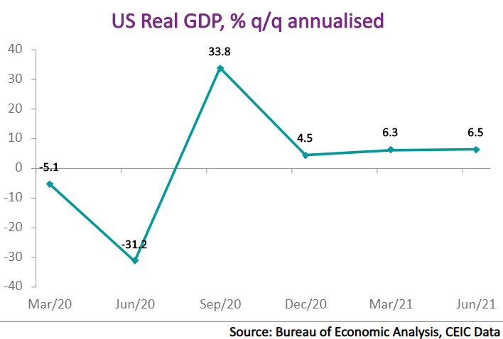 Real GDP in the US increased at an annual rate of 6.5% in Q2 2021
