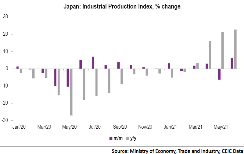 Japan's industrial production in the manufacturing and mining sectors expanded again in June on a monthly basis