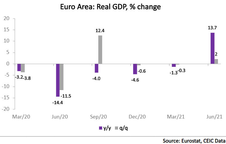 Eurozone GDP grew on a real-term basis for the first time in three quarters