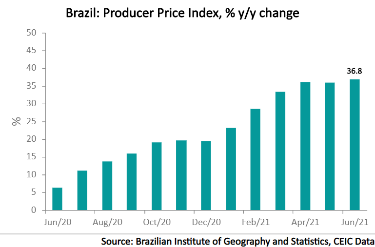 Producer prices' growth in the Brazilian industrial sector accelerated in June