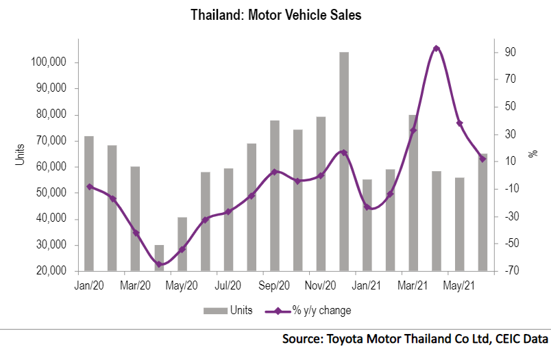 Thailand's motor vehicles increased to 64,974 units in June compared to 55,948 in May