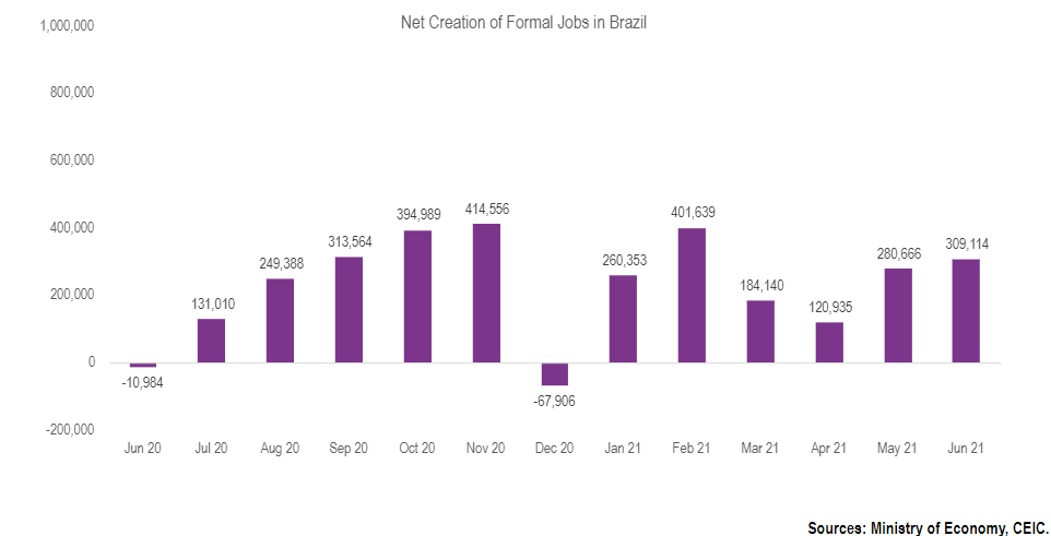 The Brazilian economy created a net 309,114 formal jobs in June