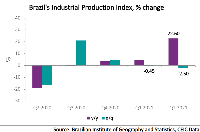 Brazil’s Industrial Production Index (IPI) fell further by 2.5% q/q in Q2