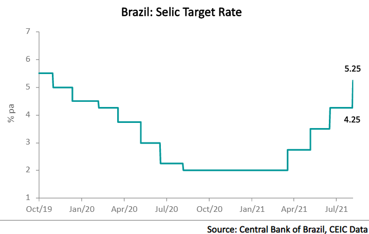 Brazil's Central bank rose the benchmark interest rate – the Selic – by 1pp to 5.25%