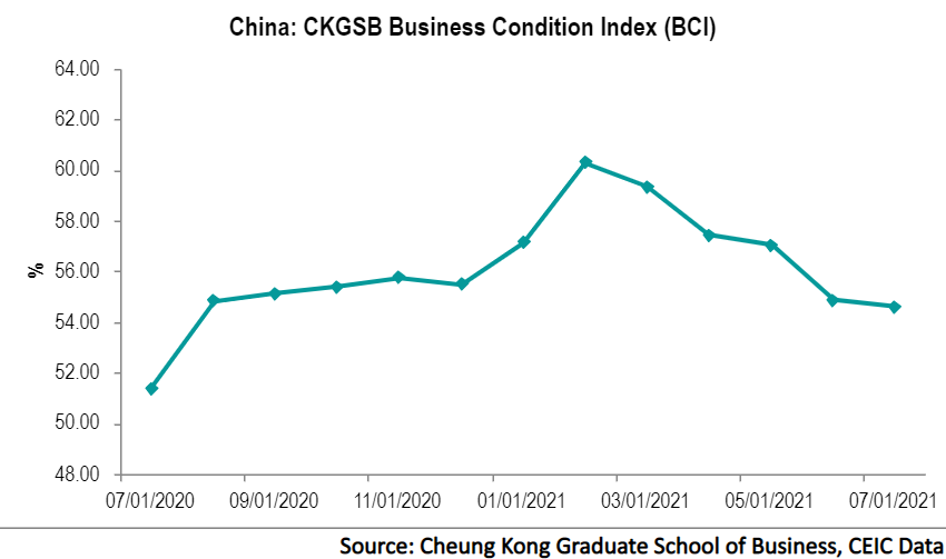 CKGSB Business Conditions Index plunged further in July