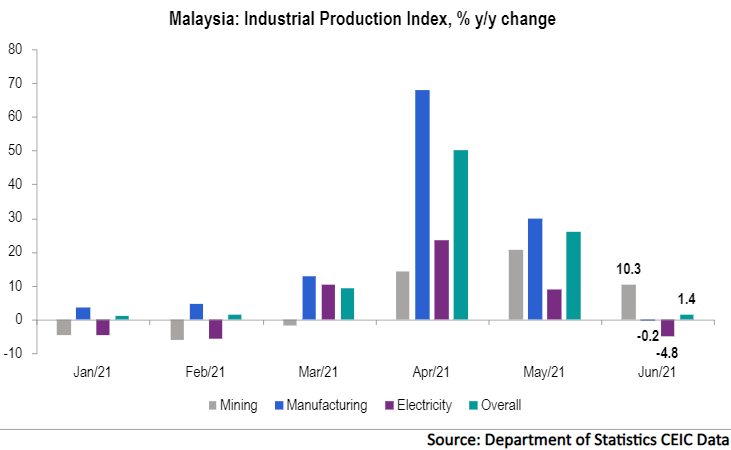 The overall industrial production index (IPI) increased by 1.4% y/y compared to 26.1% y/y in May 2021