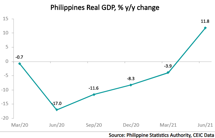 The Philippine GDP increased in real terms by 11.8% y/y in Q2 2021