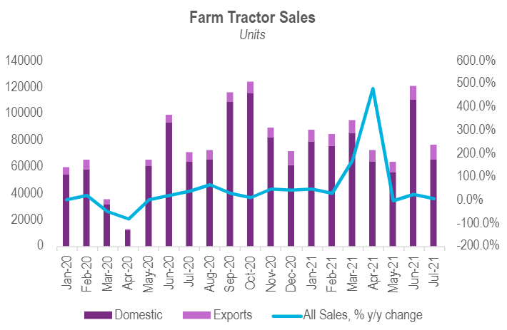 Farm tractor sales, a key indicator of rural demand, moderated to 8.2% y/y in July