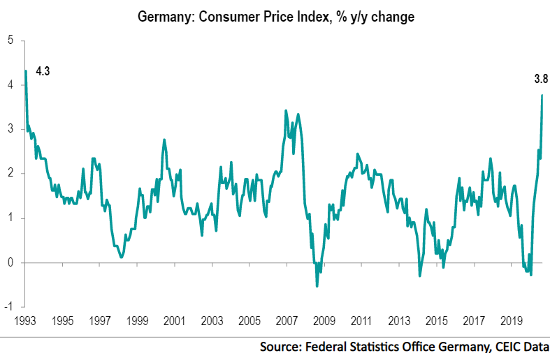 Germany's consumer inflation soared to 3.8% in July 2021