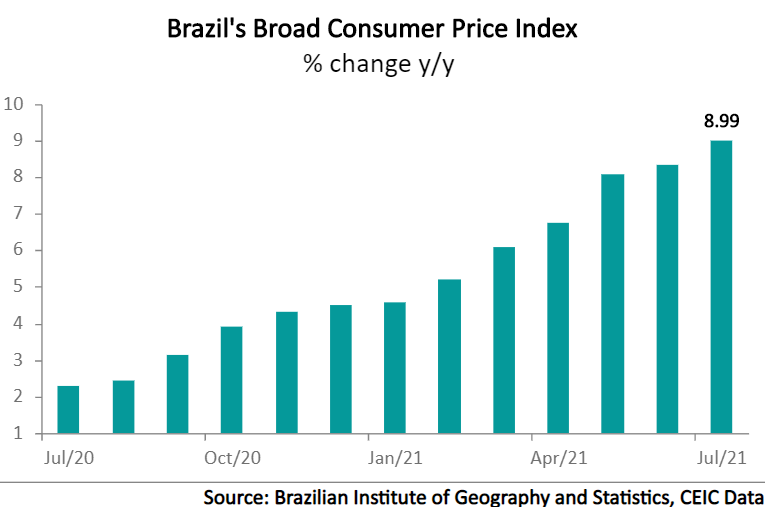 Brazil’s inflation accelerated further in July