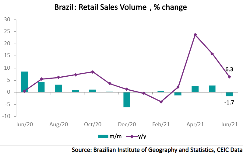 After growing for two months in a row, the volume of retail sales in Brazil declined by 1.7% m/m in June