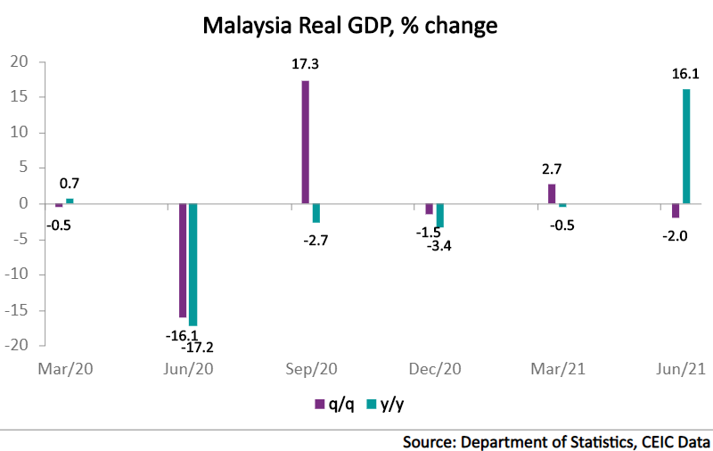 Malaysia’s real GDP increased by 16.08% y/y