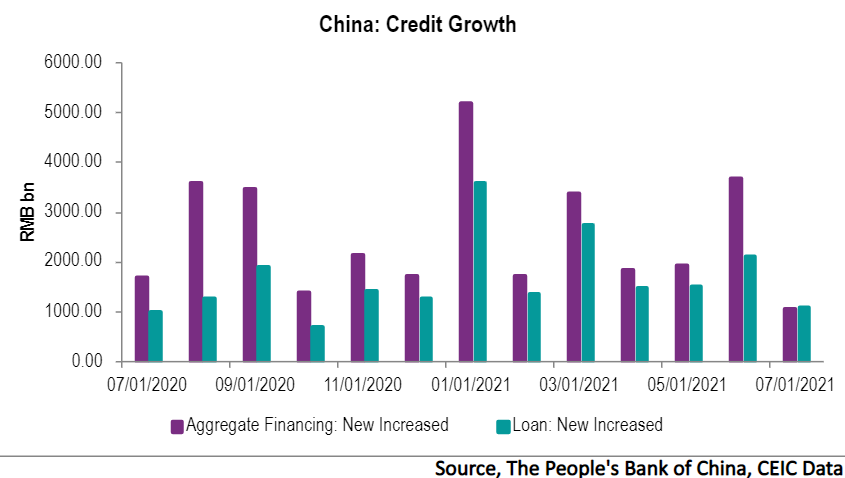 China’s credit expansion slowed down in July as reflected by major indicators