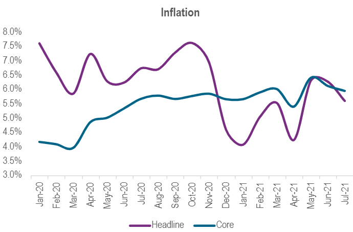 The headline and core inflation climbed down in July