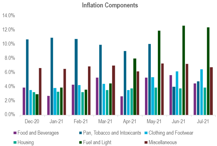 The headline and core inflation climbed down in July