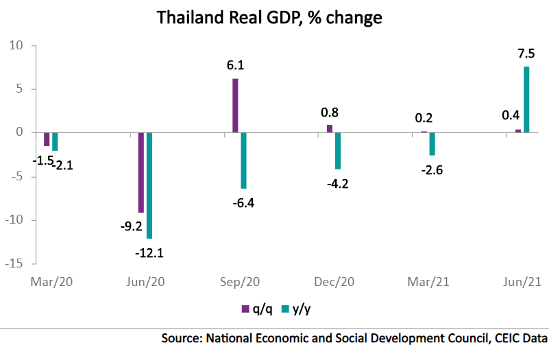 Thailand's economy returned to growth in Q2 2021, with real GDP increasing by 7.5% y/y 