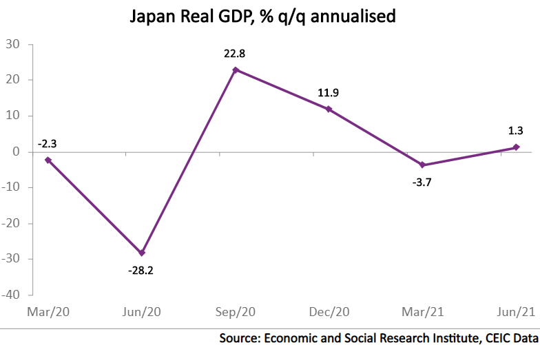 Japan's GDP increased on a seasonally-adjusted, real terms basis by 0.3% q/q in Q2 2021