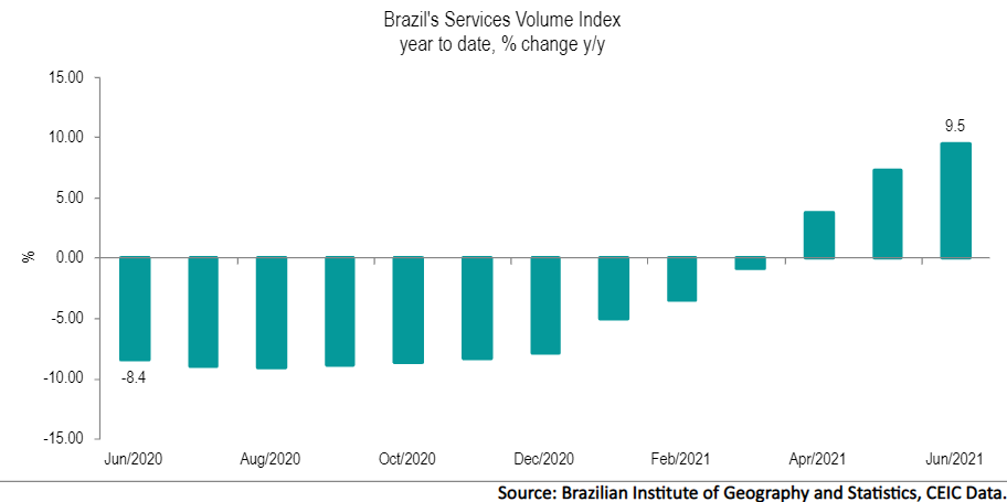 Brazil’s volume of services fully rebounded from COVID-19 lows in June