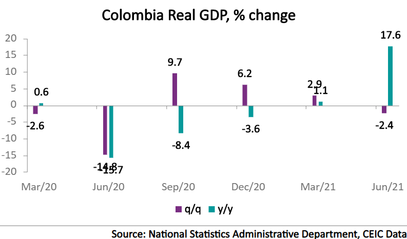 Colombia's Real GDP increased by 17.6% y/y in Q2 2021