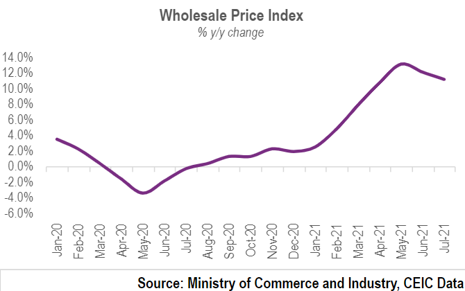 Inflation at wholesale level decelerated for a second time in a row to 11.2% y/y in July