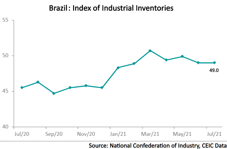 The Brazilian index of industrial inventories stood at 49 in July