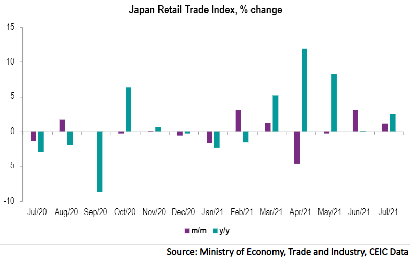 Retail sales in Japan grew by 2.5% y/y in July 2021