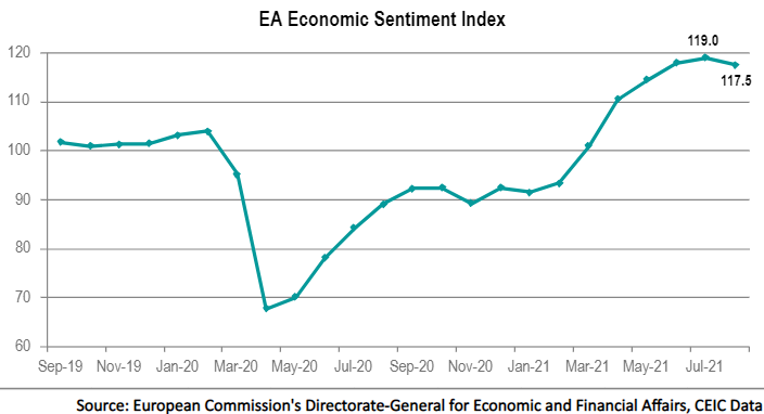 Economic sentiment in the Euro Area dropped to 117.5 in August 2021 