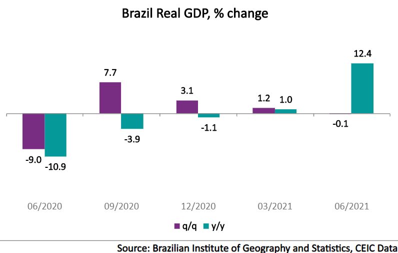 Brazil’s real GDP slipped by 0.1% q/q in Q2