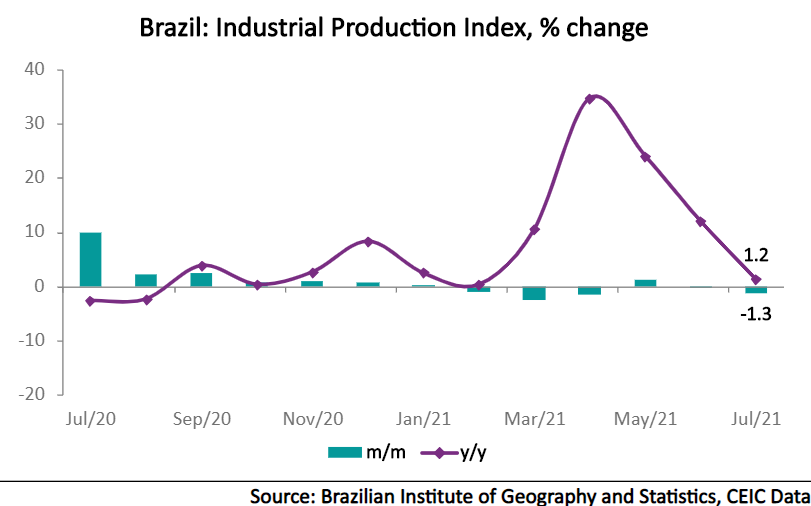 Brazil’s Industrial Production Index (IPI) dropped by 1.3% m/m in July