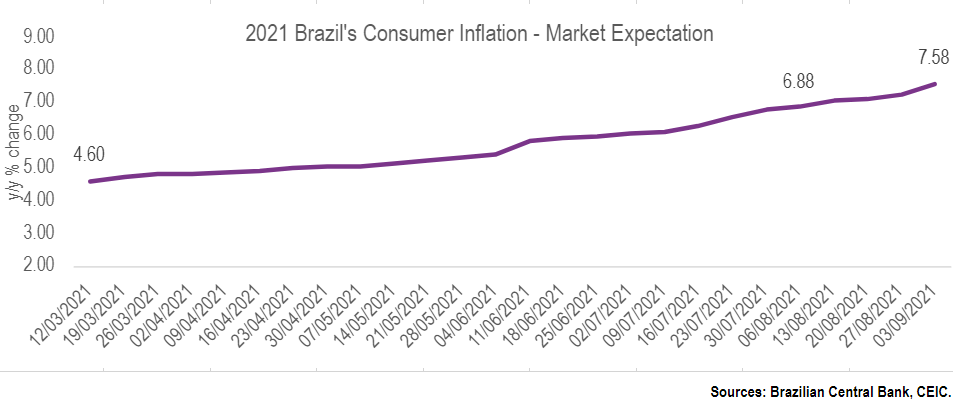 The Central Bank of Brazil’s market expectations for consumer inflation in 2021 rose