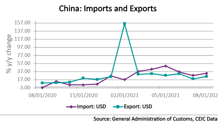 China’s export grew by 25.6% y/y in August