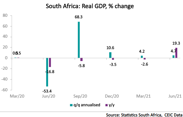 Real GDP in South Africa increased by 4.7% q/q