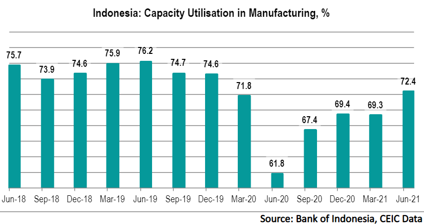 Capacity utilisation in manufacturing rose to 72.3% in Q2 2021