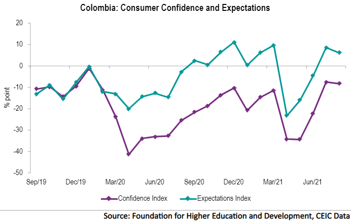 Consumer confidence and expectations in Colombia deteriorated slightly in August 2021