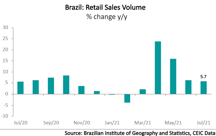 The volume of retail sales in Brazil rose by 5.7% y/y in July
