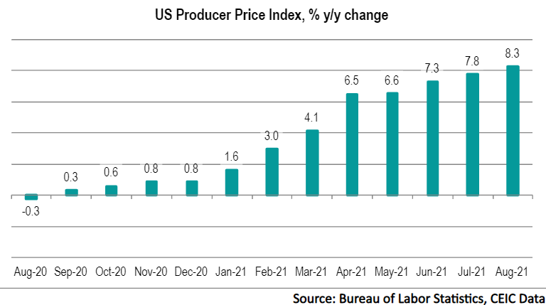 US producer prices grew at their highest rate in 11 years in August 2021