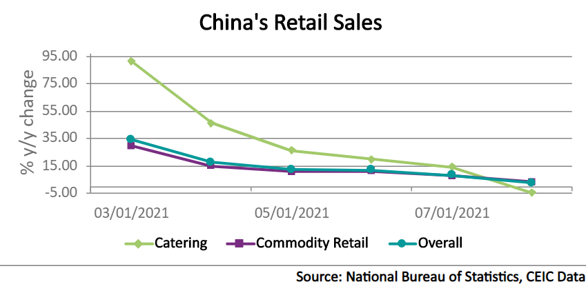 China’s retail sales growth plunged in August to only 2.5% y/y