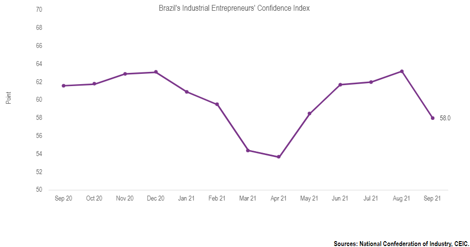 Brazil’s services measured by a volume index recorded the fifth annual increase in a row in July