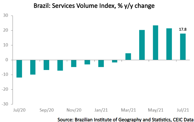 Brazil’s services measured by a volume index recorded the fifth annual increase in a row in July