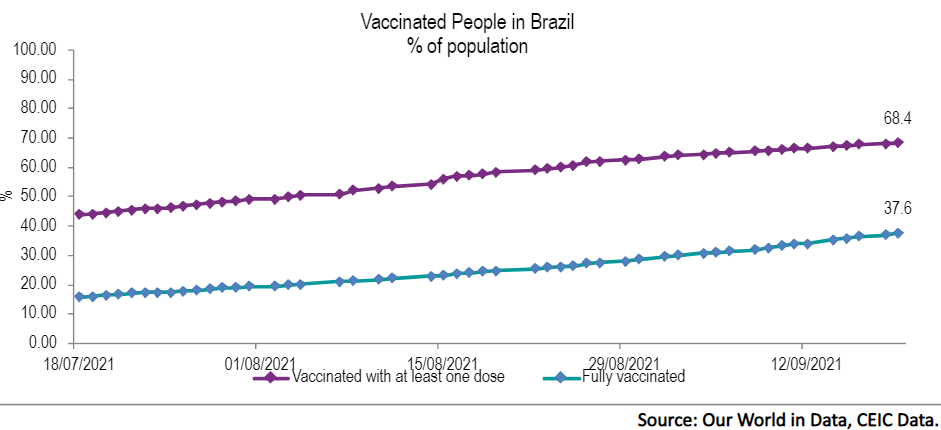 As of September 19, more than 80mn of people in Brazil were fully jabbed against COVID-19