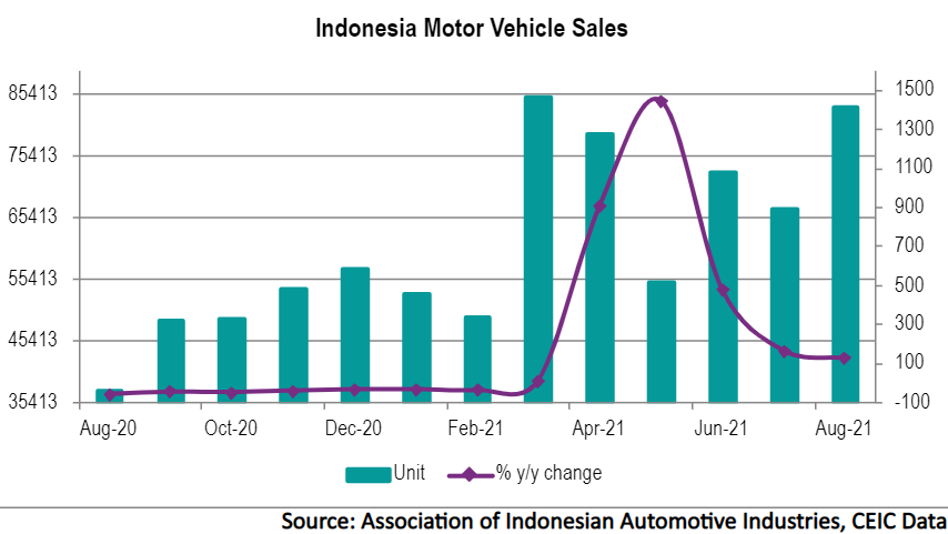 Motor vehicle sales seems to be cooling down