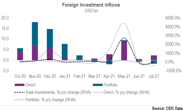 Total foreign investments increased in Q2 2021