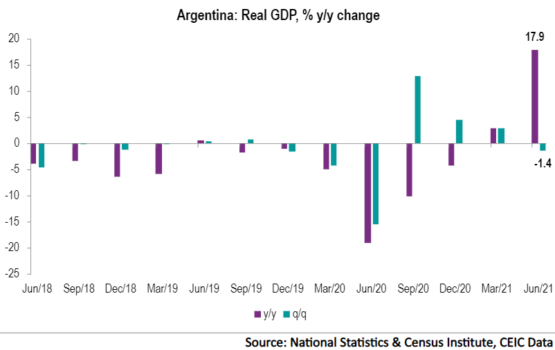 The second quarter of 2021 has been tough for Argentina